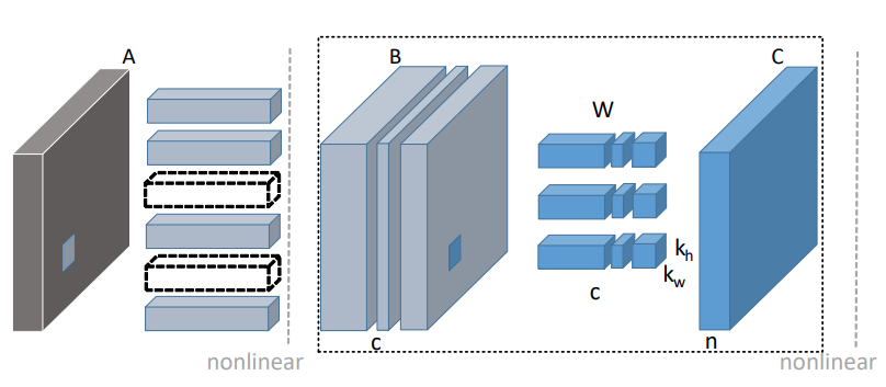 Channel Pruning using Lasso