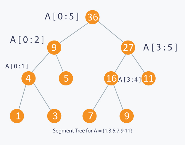 Segment Tree